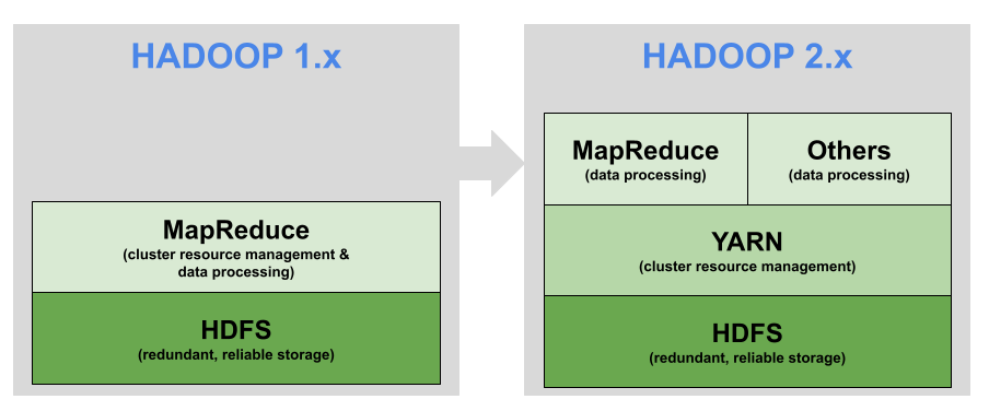  Hadoop 1.x와 2.0의 차이