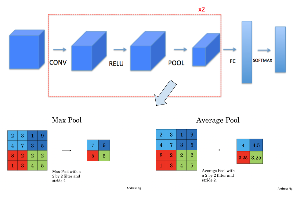 convolution network architecture - pool layer