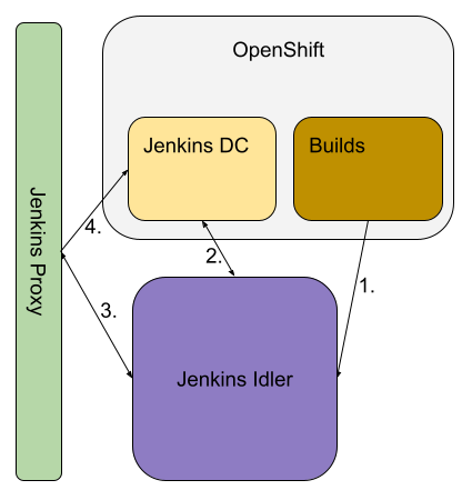 Idler Architecture