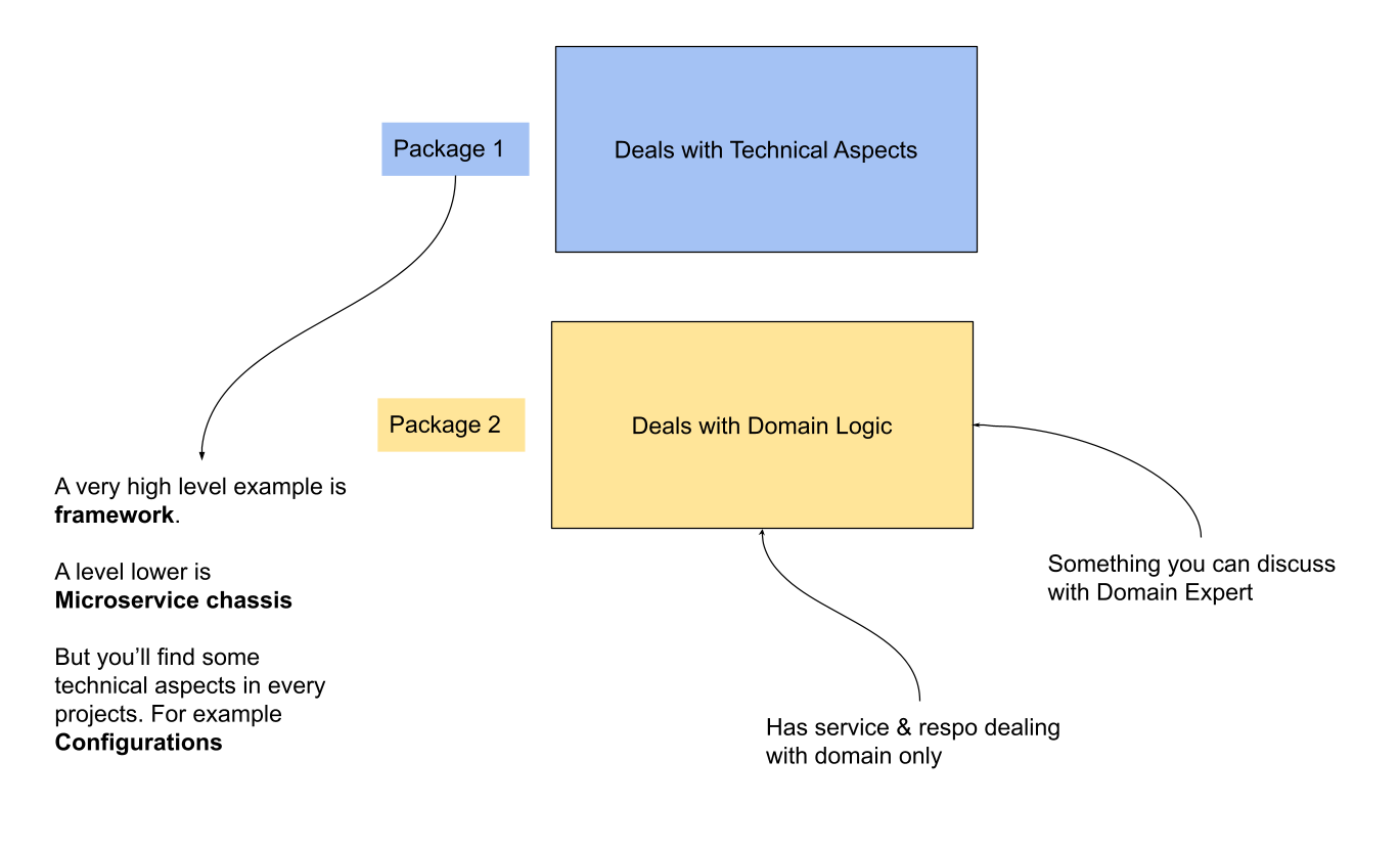 Separate out technical code from business/domain logic for extreme reusability for code.