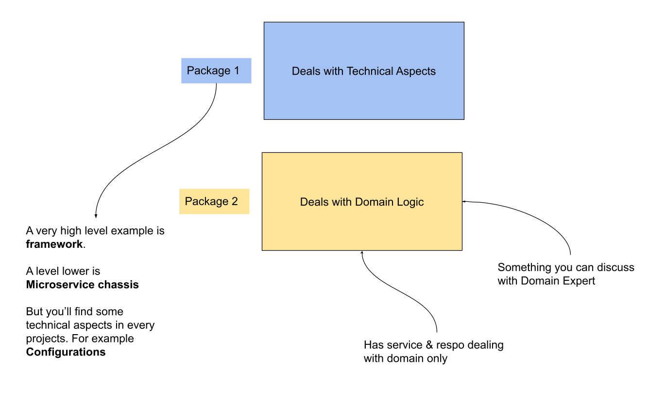 Separate Technical Code From Domain Code in both Frontend and Backend