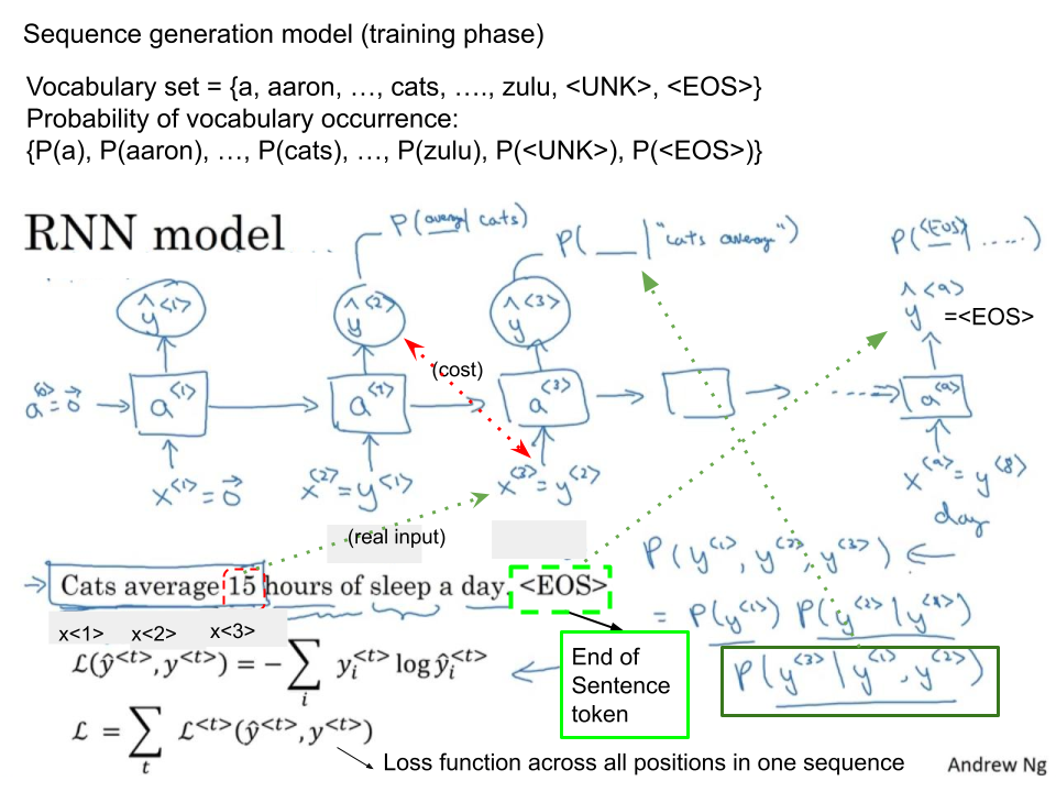RNN sequence generation model
