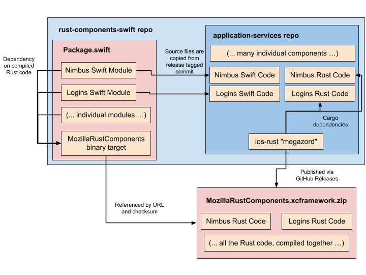 A box diagram describing how the rust-components-swift repo, applicaiton-services repo, and MozillaRustComponents XCFramework interact