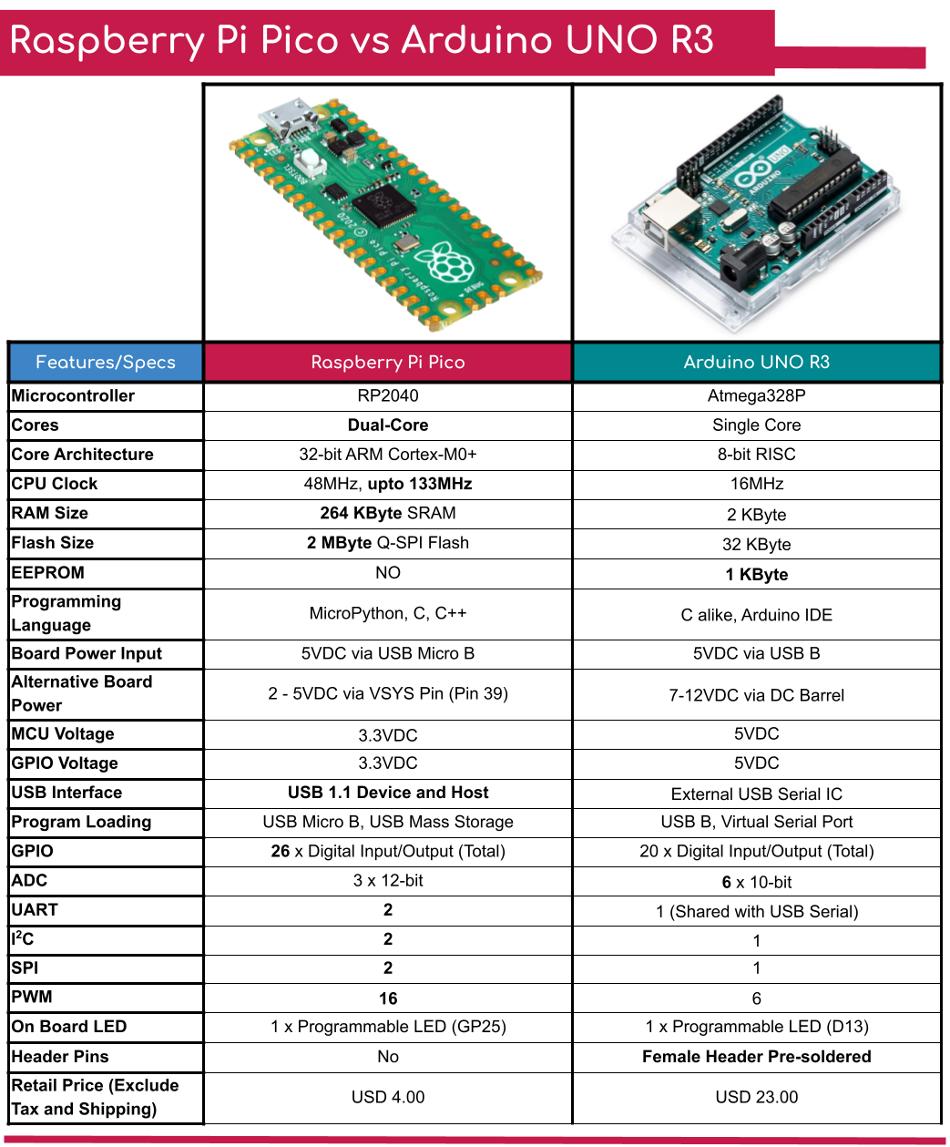 Raspberry Pi Pico Vs Arduino Uno 5814