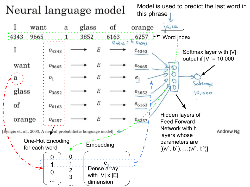 Neural Language Model 
