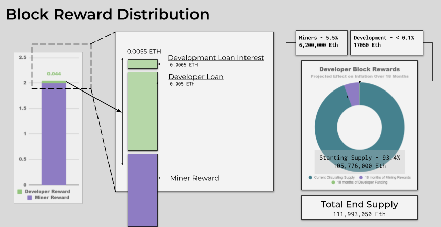 Block Rewards Distribution