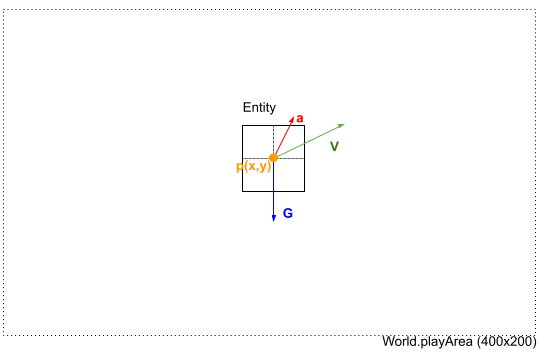 The acceleration, the spedd and the gravity are used as parameters in physic computation