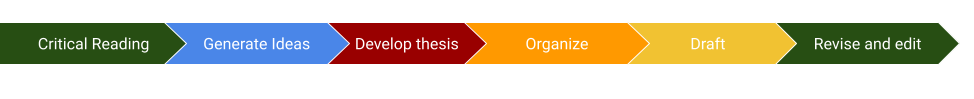 Diagram of The Writing Process