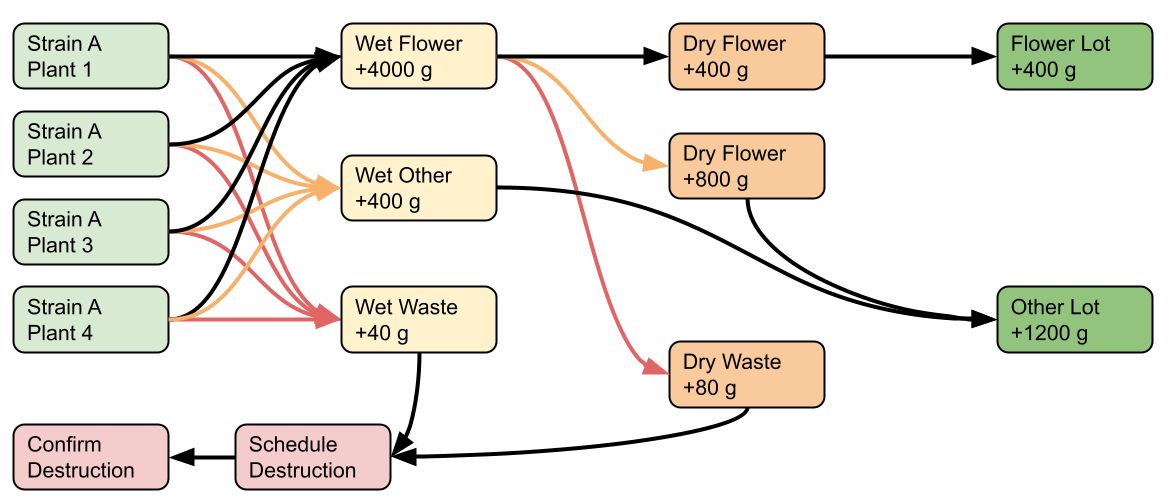 Flow: General Wet => Dry => Net