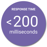 Response time under 200 milliseconds.