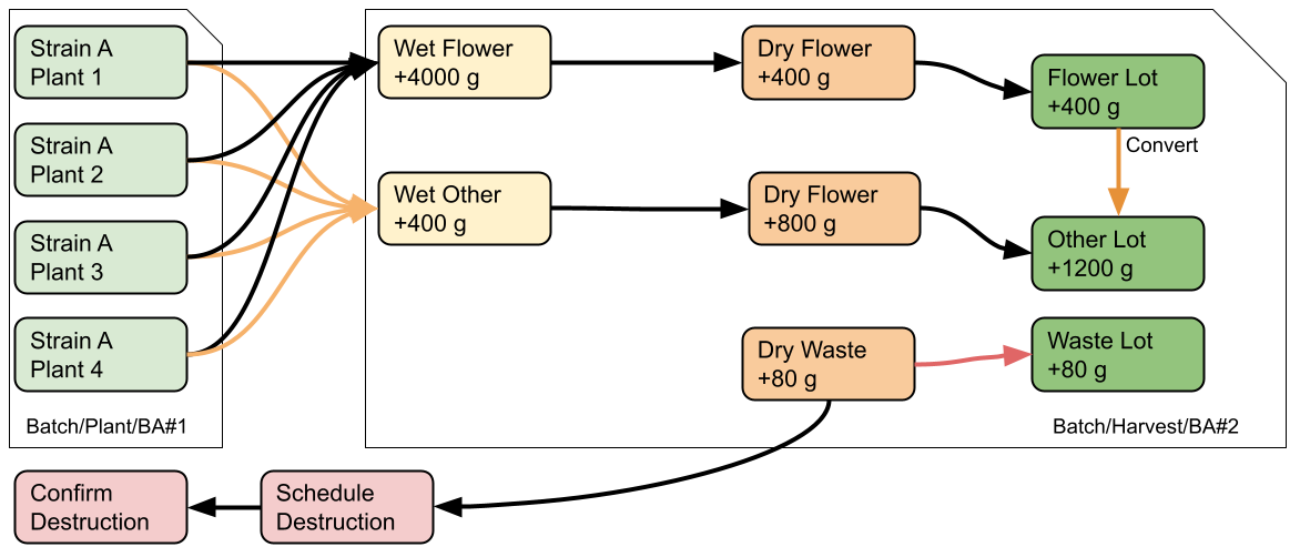 Flow: Collect => Wet => Dry => Net - LeafData