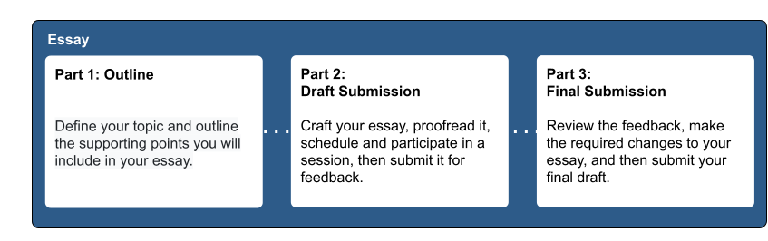 Assignment visual aid. There are 3  parts to this assignment. Review each part’s instructions for details.