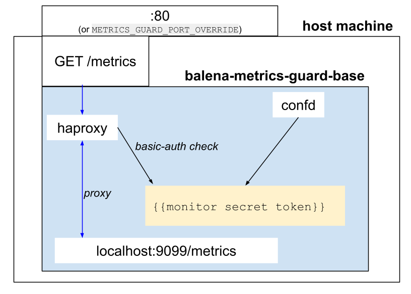 diagram of functioning of balena-metrics-guard-base