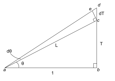 Diagram set up to derive the derivative of Tan(theta)