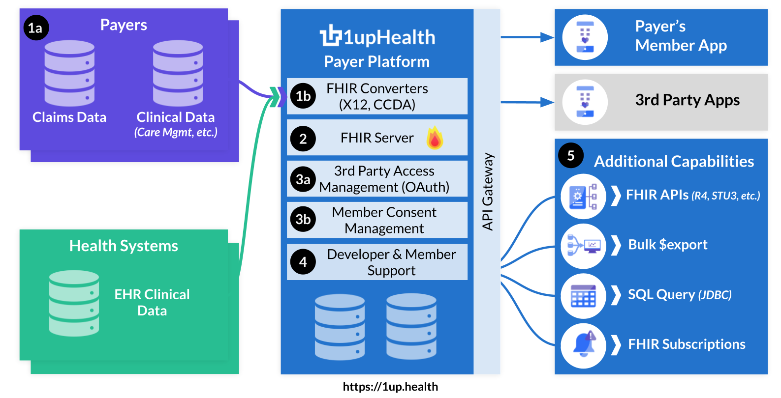 1upHealth Architecture CMS patient access diagram for payer