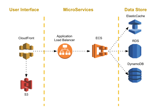  Simple Microservices Architecture on AWS