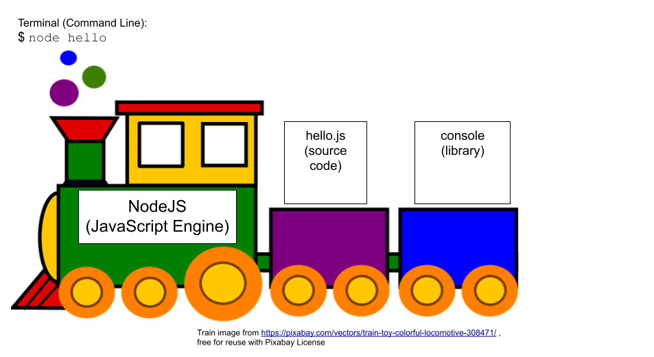 Diagram: Node Train: Command Line