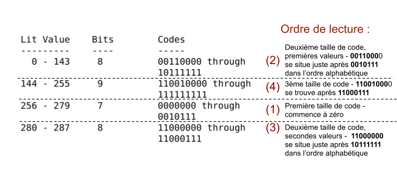 L'arbre de codes pré-défini donné par la norme DEFLATE, avec les tranches de codes définies en exemple (et annoté par mes soins).