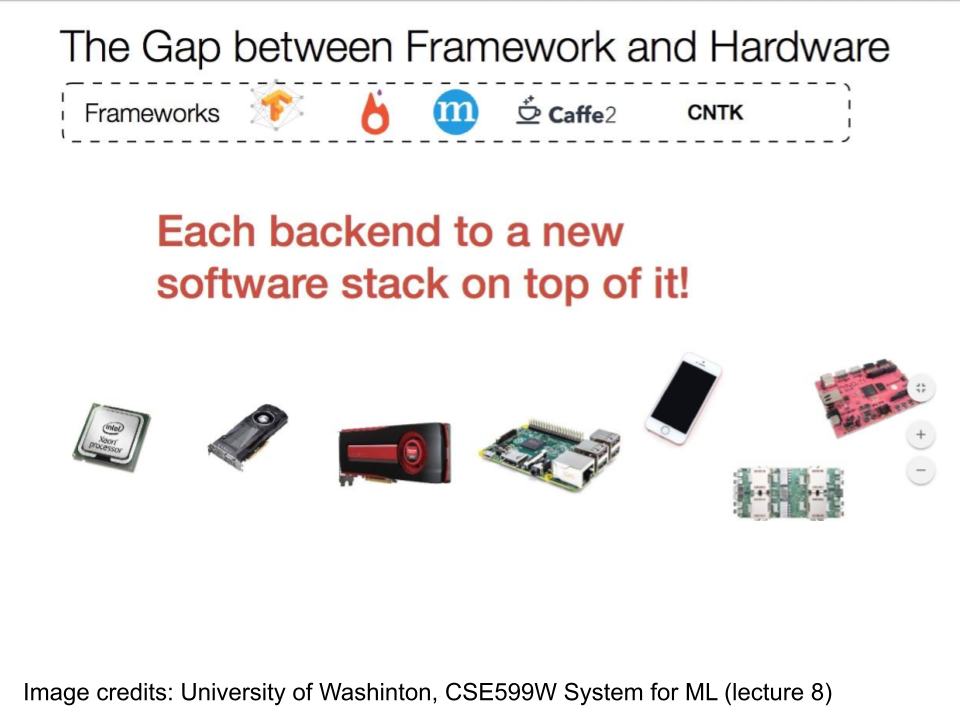 Hardware and Framework Gap