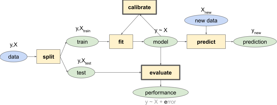 Full model workflow with calibrate and evaluate steps emphasized.