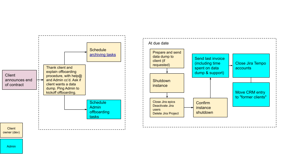 Client Offboarding workflow