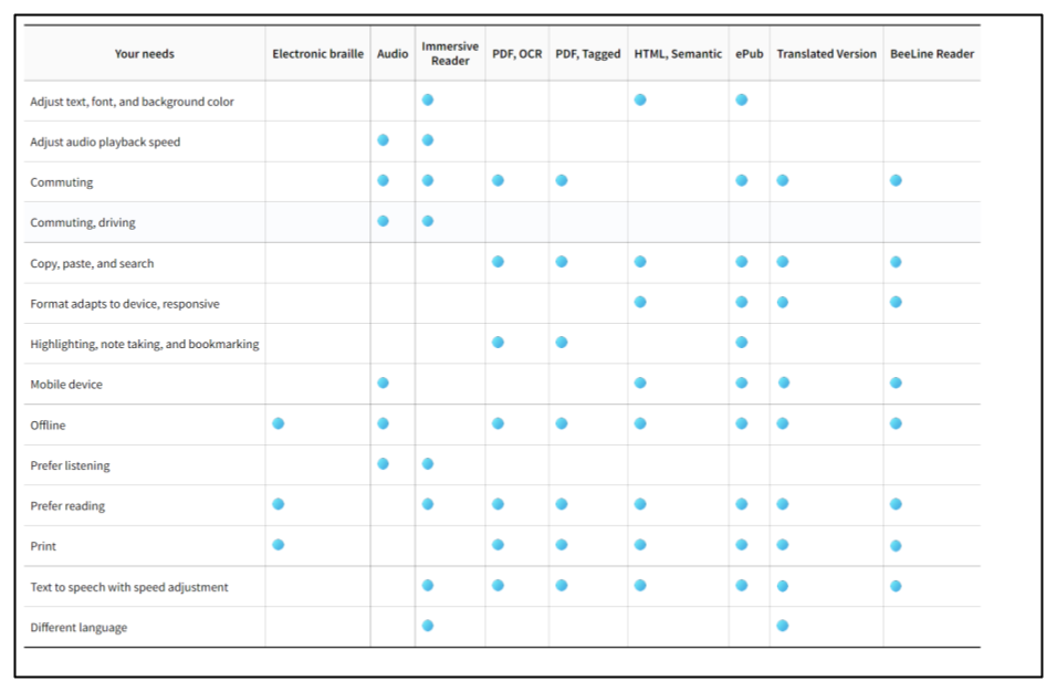 Chart comparing all the Ally alternative formats showing which ones have which features such as audio playback, adjustable fonts, etc