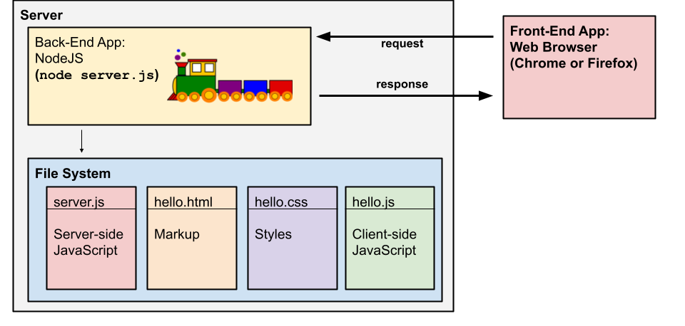 Diagram: Web App: Single Computer