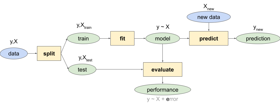 Full model workflow with split, fit, predict and evaluate process steps.