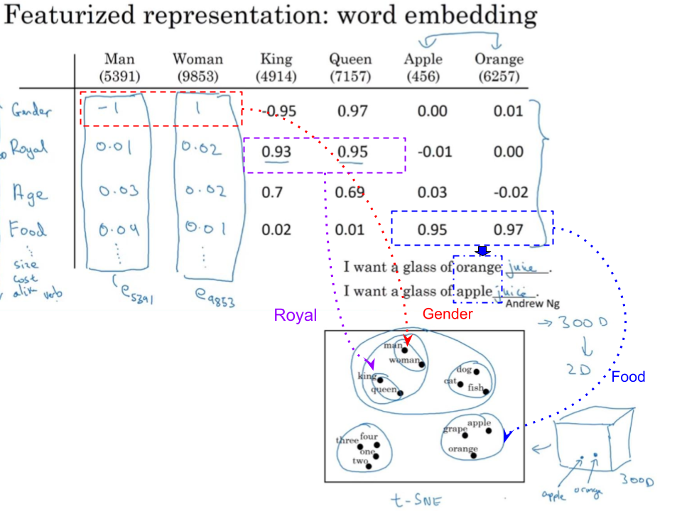 Featurized Word Embedding
