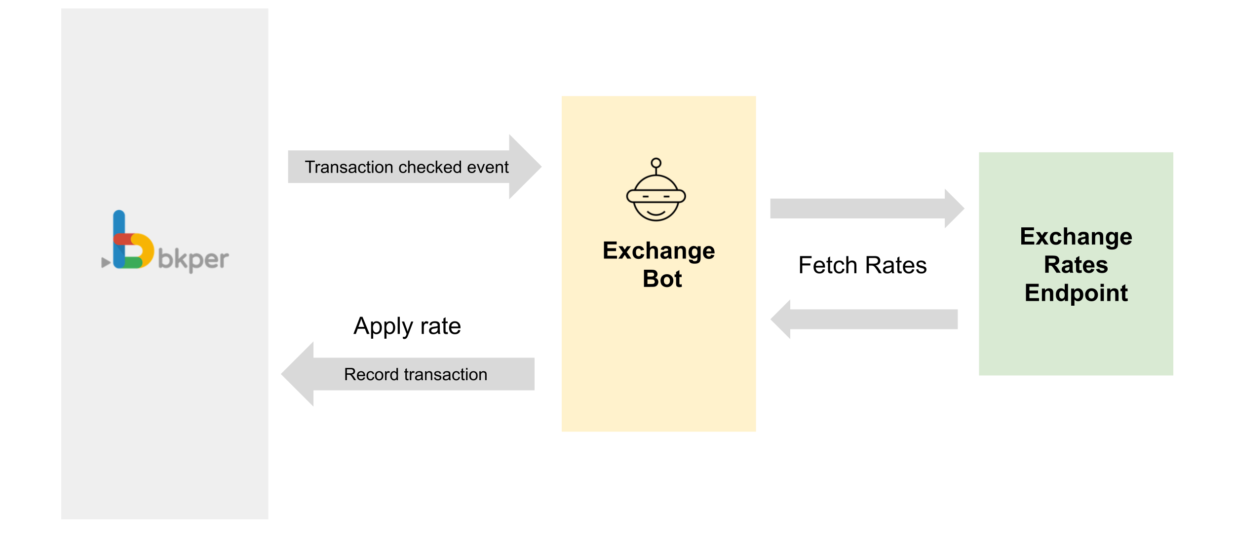 Exchange Bot Flow