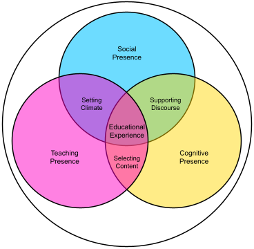 Community of Inquiry Framework overlapping circles with social, cognitive, and teaching presence.