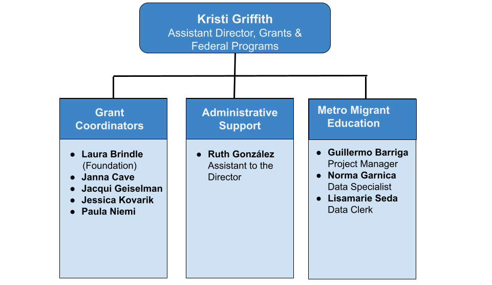 Grants Organization Chart Diagram - please read the text below for the grants staff and organization