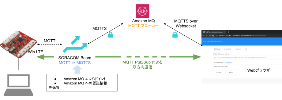 全体構成 / MQTT PubSub with Mosquitto / overview