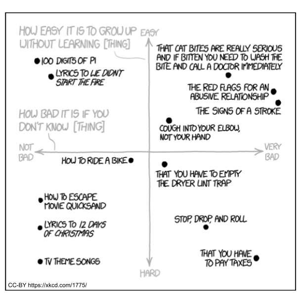 A comic from xkcd that shows a matrix for things that you might have encountered growing up plotted against how bad it is if you don't know these things!