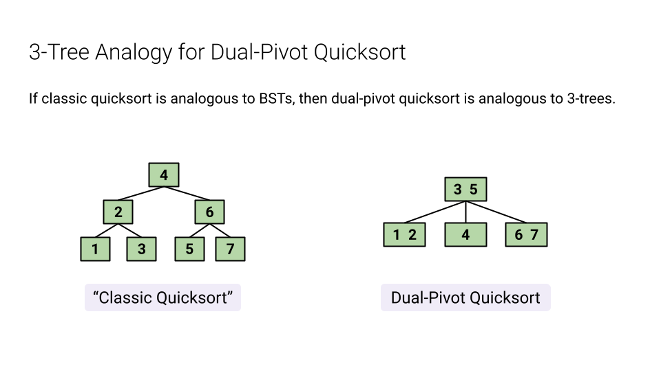 3-Tree Analogy for Dual-Pivot Quicksort