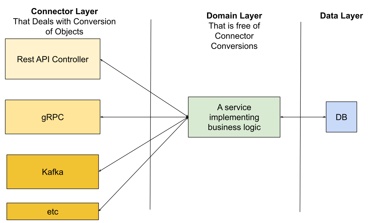Separating connectors from business logic in a service-oriented architecture promotes reusability and single responsibility.