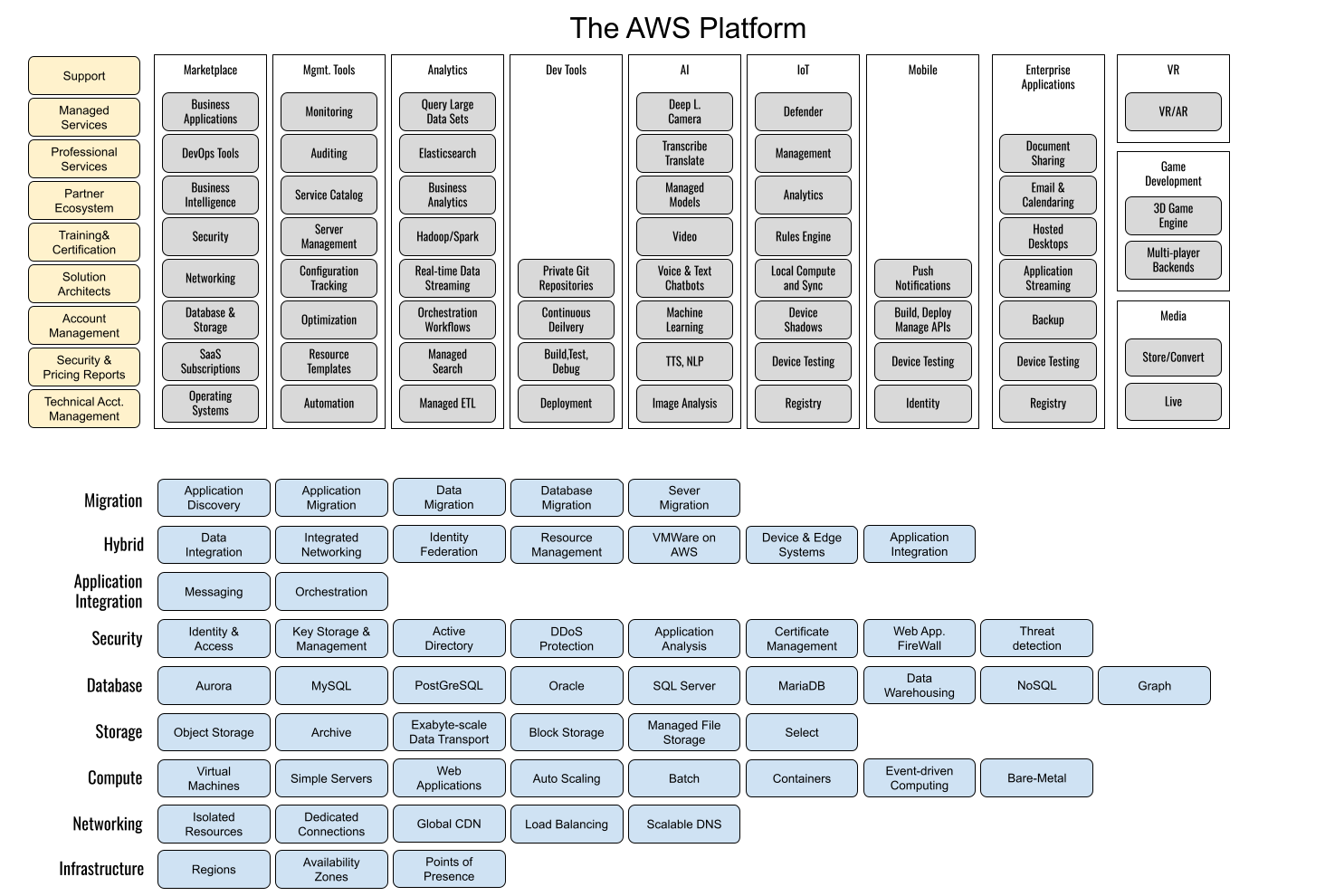  AWS Cloud Service