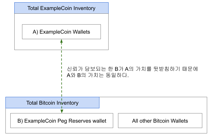  ExampleCoin Pegged to Bitcoin