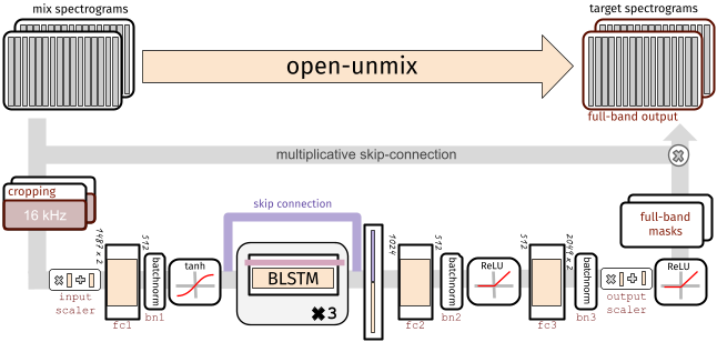 Separationnetwork\label{separation_network}