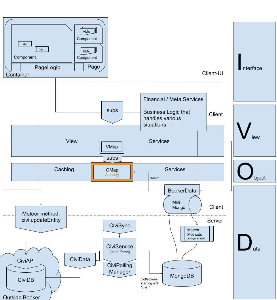 OMap App Layer Model