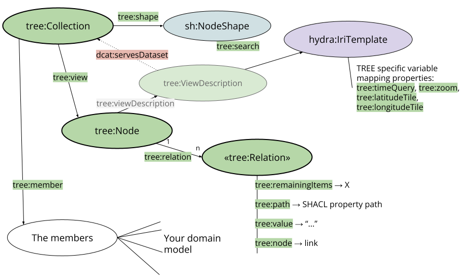 An overview of the TREE specification with the TREE collection, a reference to the first focus node of its members, and the relations to other nodes from the current node.