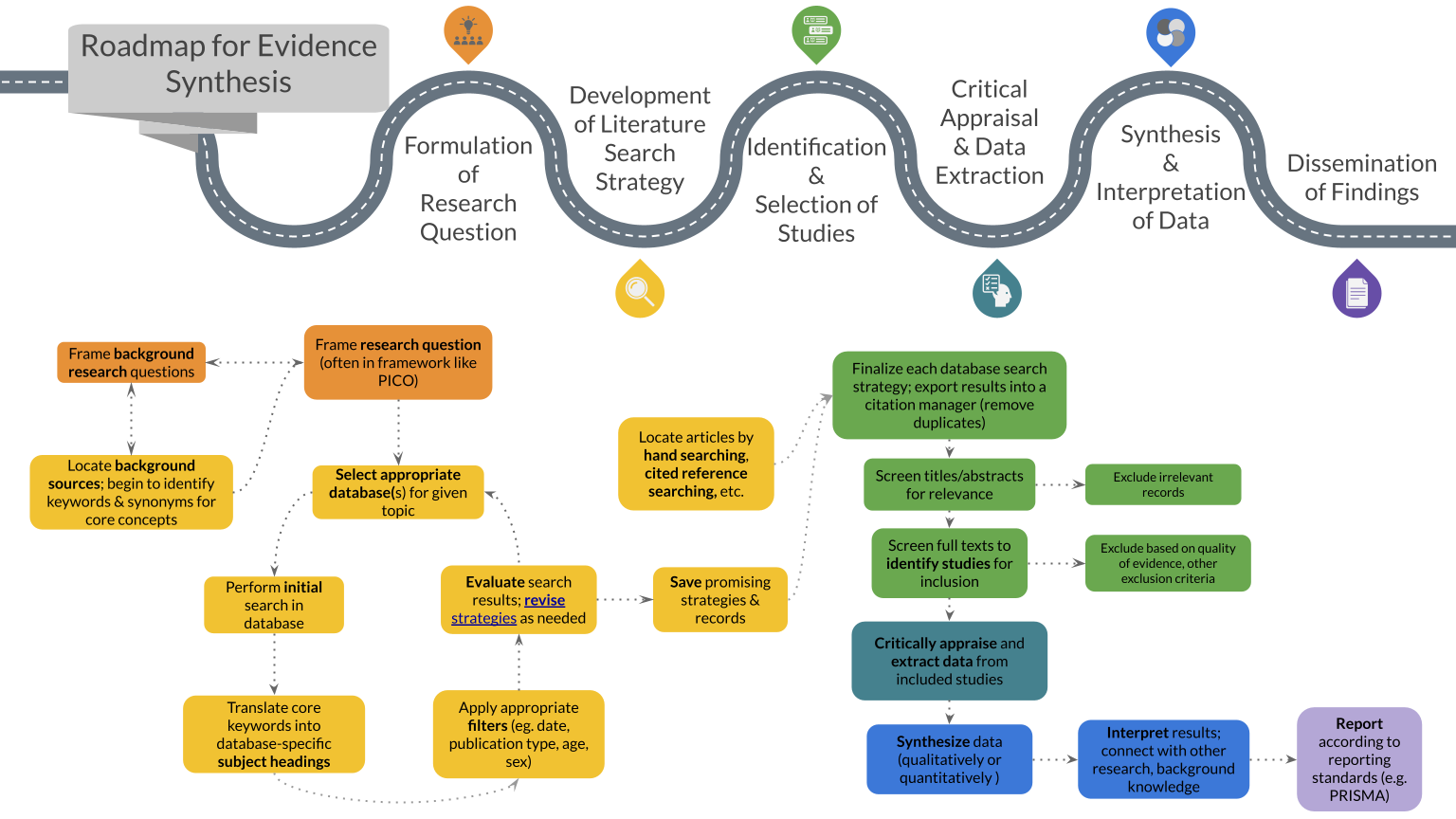 Flow chart of the roadmap for evidence synthesis.