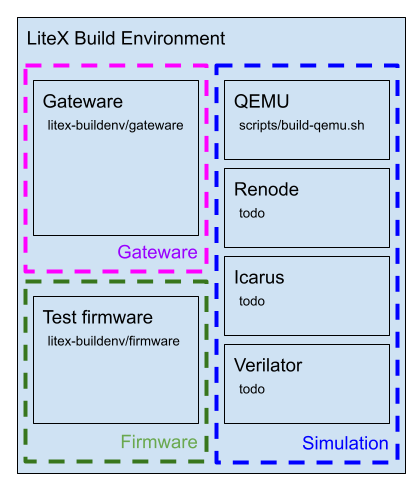 LiteX BuildEnv Structure Image