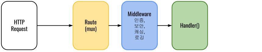  Middleware