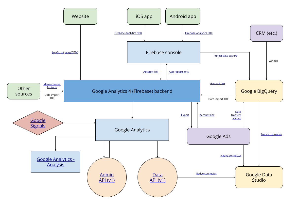 google analytics 4 data map
