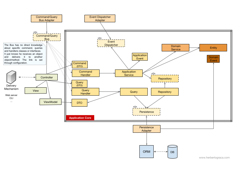 With Command, Query Bus