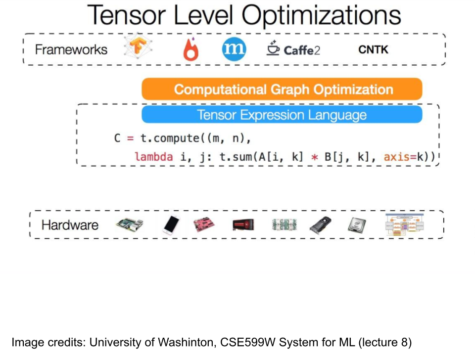 Tensor Express Language