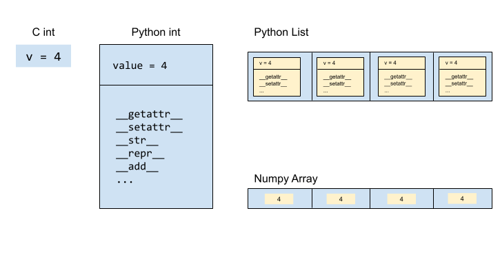 Python vs Numpy