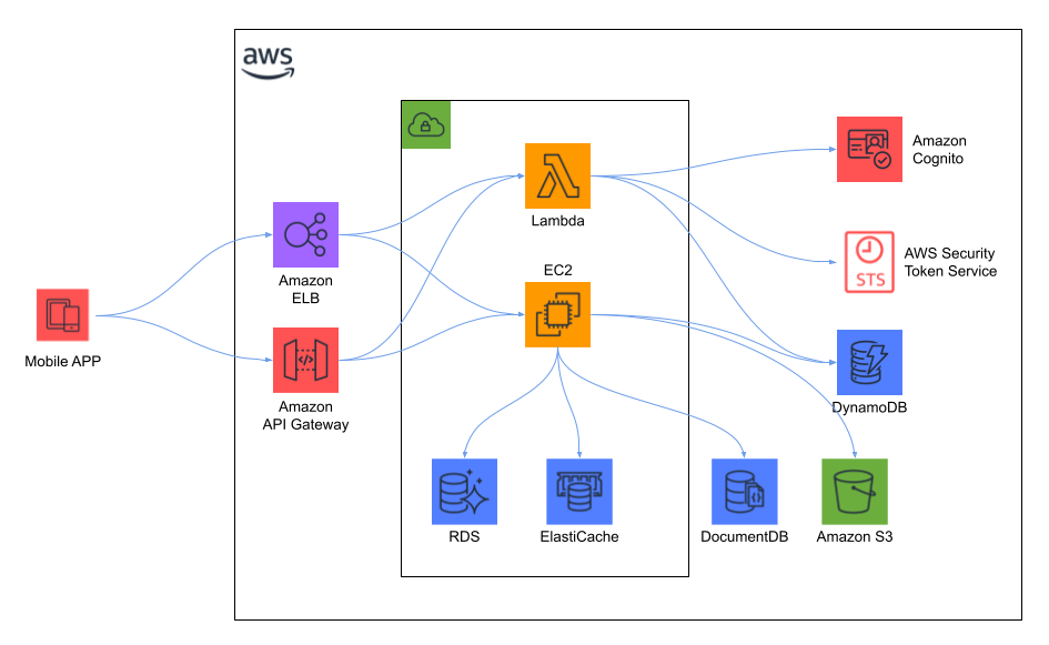  AWS Multi-tier Architecture