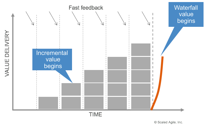 Incremental developmentt and delivery produce value far earlier